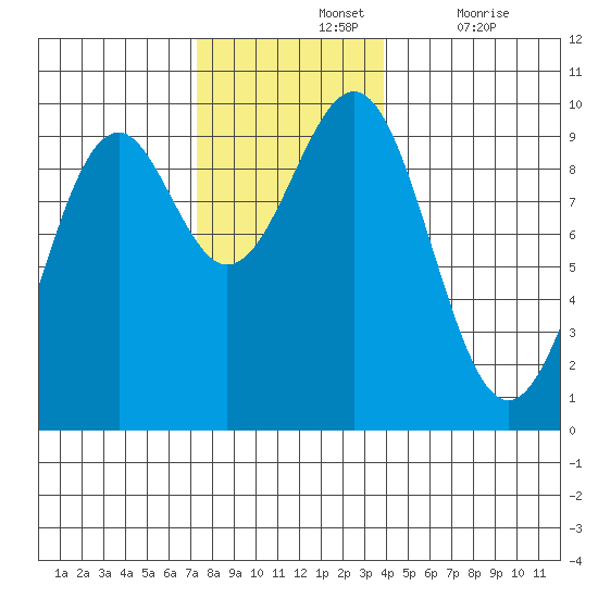 Security Cove tide chart for Sunday, November 13, 2022