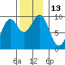 Security Cove tide chart for Sunday, November 13, 2022