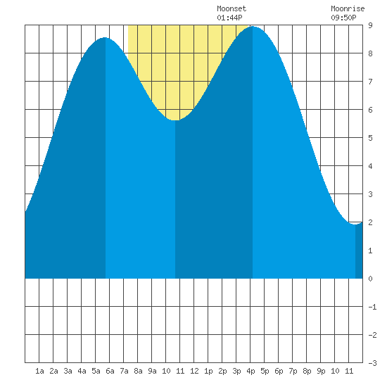 Security Cove tide chart for Tuesday, November 15, 2022