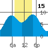Security Cove tide chart for Tuesday, November 15, 2022
