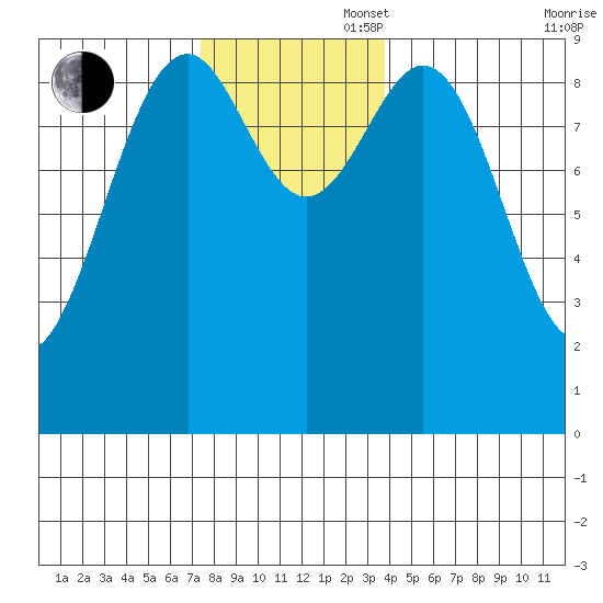 Security Cove tide chart for Wednesday, November 16, 2022