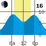 Security Cove tide chart for Wednesday, November 16, 2022