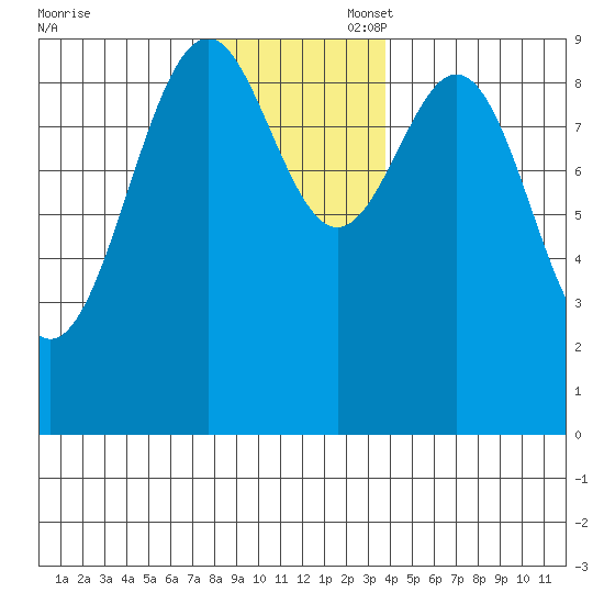 Security Cove tide chart for Thursday, November 17, 2022
