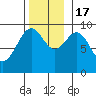 Security Cove tide chart for Thursday, November 17, 2022