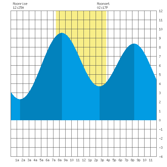 Security Cove tide chart for Friday, November 18, 2022