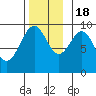 Security Cove tide chart for Friday, November 18, 2022