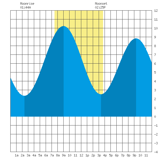 Security Cove tide chart for Saturday, November 19, 2022