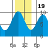 Security Cove tide chart for Saturday, November 19, 2022