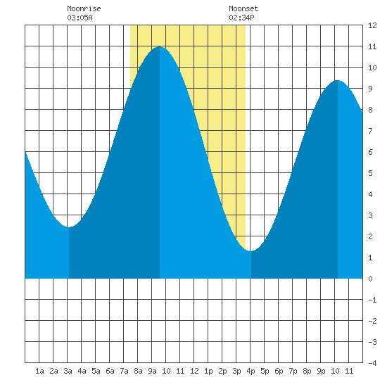 Security Cove tide chart for Sunday, November 20, 2022