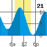 Security Cove tide chart for Monday, November 21, 2022