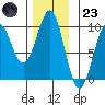 Security Cove tide chart for Wednesday, November 23, 2022