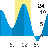 Security Cove tide chart for Thursday, November 24, 2022