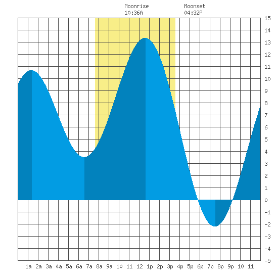 Security Cove tide chart for Friday, November 25, 2022