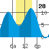 Security Cove tide chart for Monday, November 28, 2022