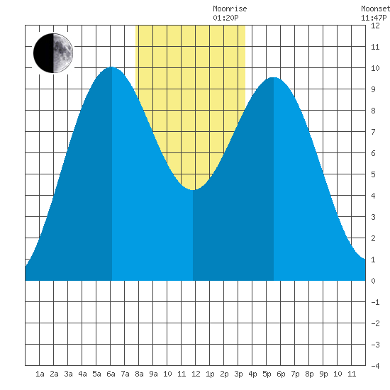 Security Cove tide chart for Wednesday, November 30, 2022