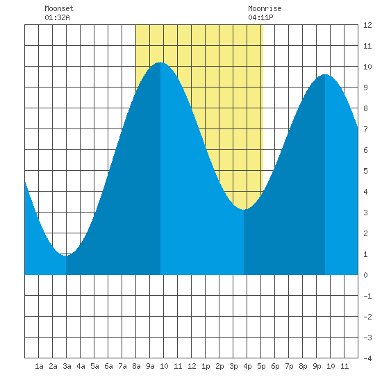 Security Cove tide chart for Thursday, November 3, 2022