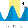 Security Cove tide chart for Friday, November 4, 2022