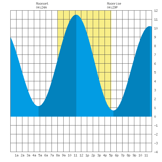 Security Cove tide chart for Saturday, November 5, 2022