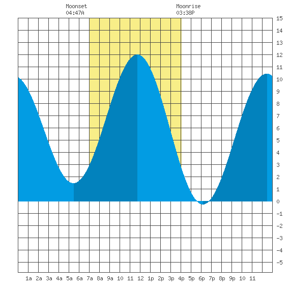 Security Cove tide chart for Sunday, November 6, 2022