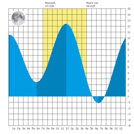 Security Cove tide chart for Tuesday, November 8, 2022