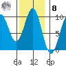 Security Cove tide chart for Tuesday, November 8, 2022