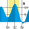 Security Cove tide chart for Wednesday, November 9, 2022