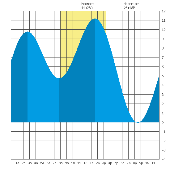 Security Cove tide chart for Sunday, December 11, 2022