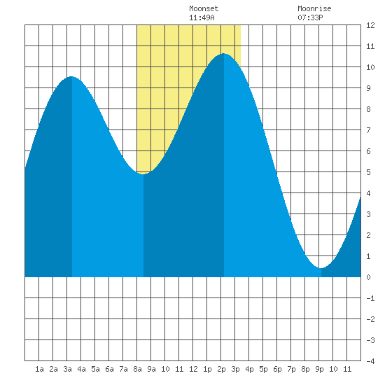 Security Cove tide chart for Monday, December 12, 2022