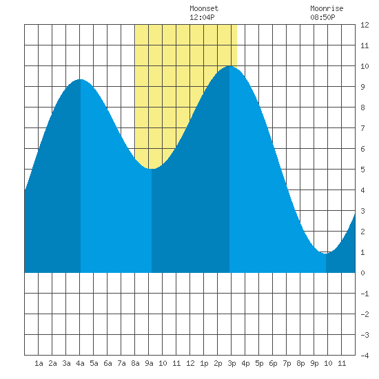 Security Cove tide chart for Tuesday, December 13, 2022