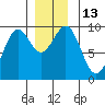 Security Cove tide chart for Tuesday, December 13, 2022