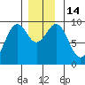 Security Cove tide chart for Wednesday, December 14, 2022
