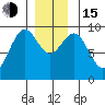Security Cove tide chart for Thursday, December 15, 2022