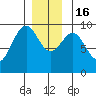 Security Cove tide chart for Friday, December 16, 2022