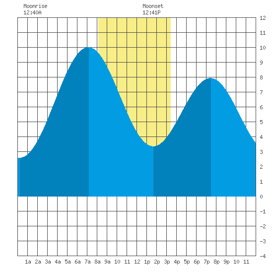 Security Cove tide chart for Saturday, December 17, 2022
