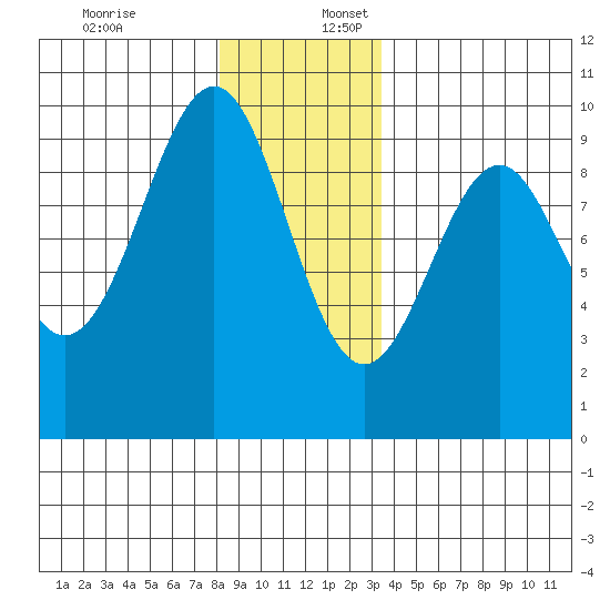 Security Cove tide chart for Sunday, December 18, 2022