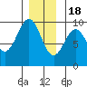 Security Cove tide chart for Sunday, December 18, 2022