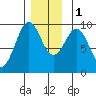 Security Cove tide chart for Thursday, December 1, 2022