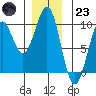 Security Cove tide chart for Friday, December 23, 2022