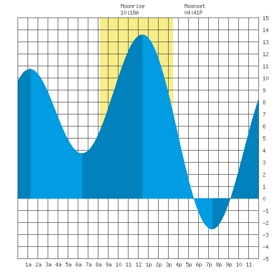 Security Cove tide chart for Saturday, December 24, 2022