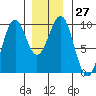 Security Cove tide chart for Tuesday, December 27, 2022