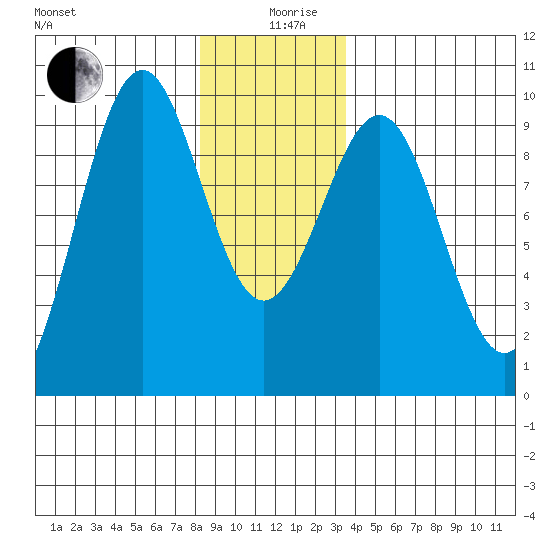 Security Cove tide chart for Thursday, December 29, 2022