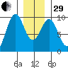 Security Cove tide chart for Thursday, December 29, 2022