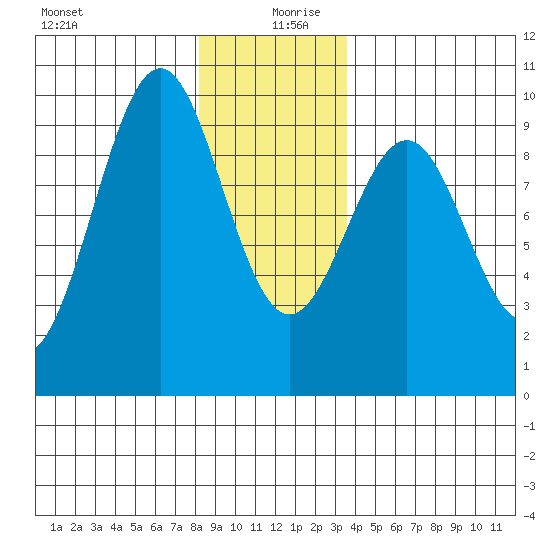 Security Cove tide chart for Friday, December 30, 2022