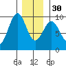 Security Cove tide chart for Friday, December 30, 2022