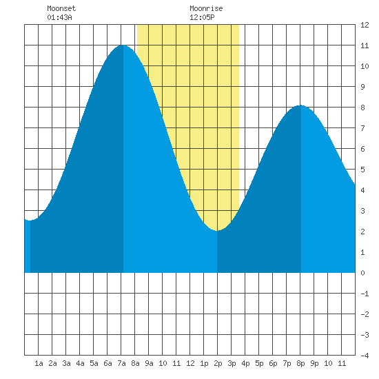 Security Cove tide chart for Saturday, December 31, 2022