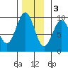 Security Cove tide chart for Saturday, December 3, 2022