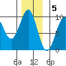 Security Cove tide chart for Monday, December 5, 2022