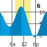 Security Cove tide chart for Tuesday, December 6, 2022