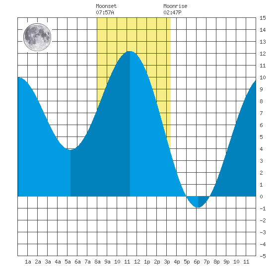 Security Cove tide chart for Wednesday, December 7, 2022