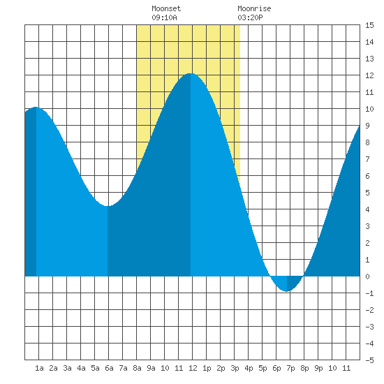 Security Cove tide chart for Thursday, December 8, 2022